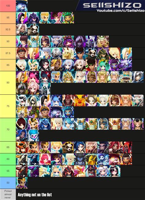 Summoners War Tier List .
